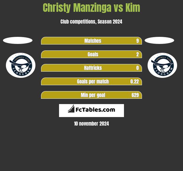 Christy Manzinga vs Kim h2h player stats