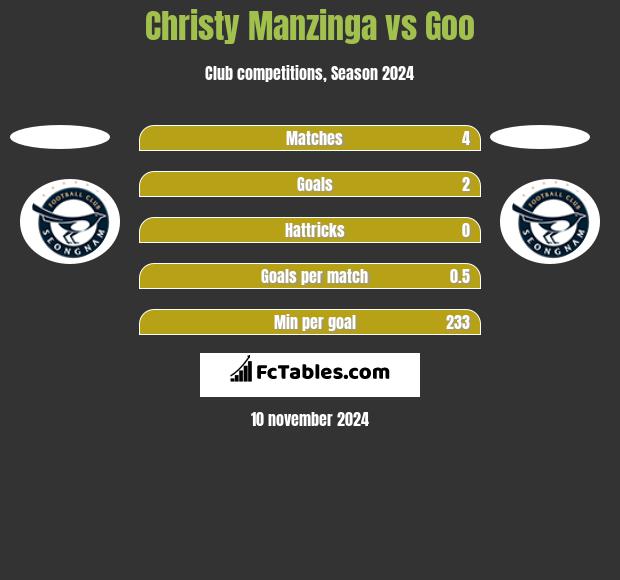 Christy Manzinga vs Goo h2h player stats