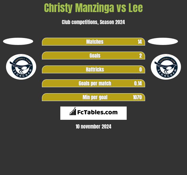 Christy Manzinga vs Lee h2h player stats