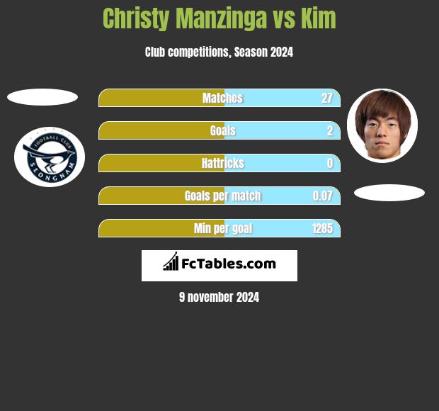 Christy Manzinga vs Kim h2h player stats