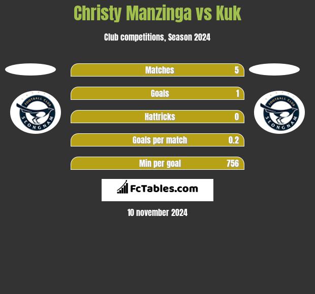 Christy Manzinga vs Kuk h2h player stats