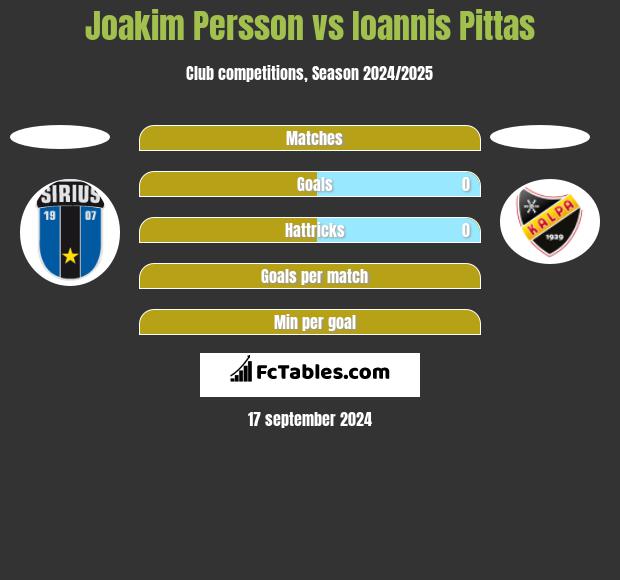 Joakim Persson vs Ioannis Pittas h2h player stats