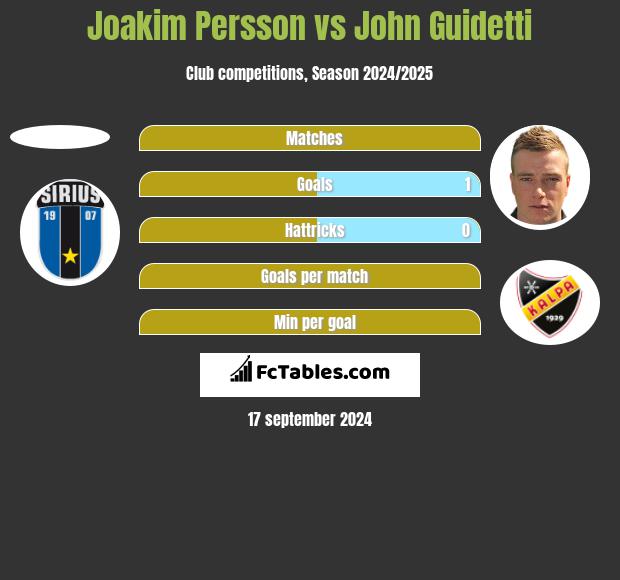 Joakim Persson vs John Guidetti h2h player stats