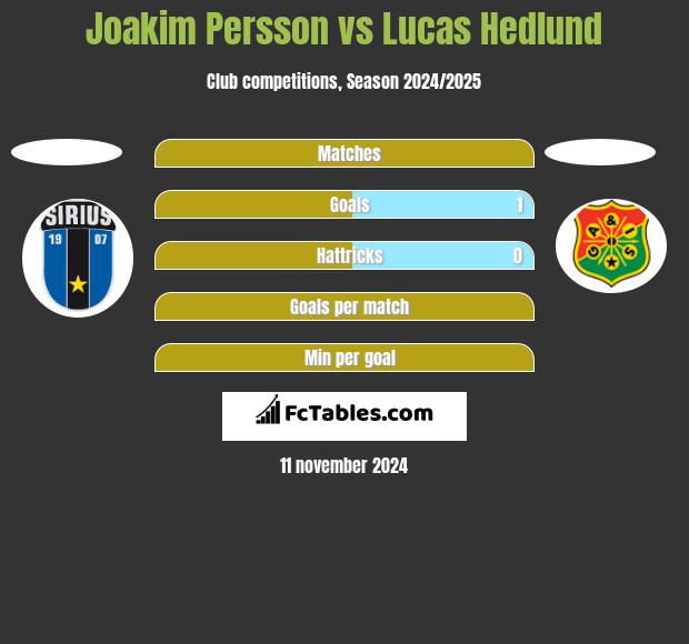 Joakim Persson vs Lucas Hedlund h2h player stats