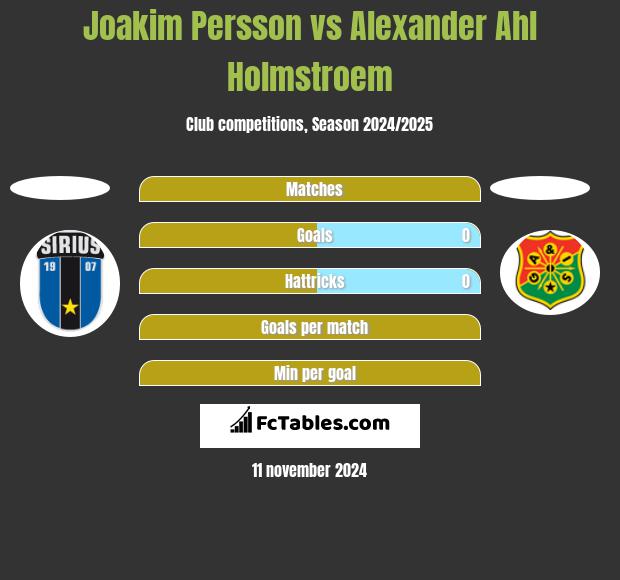 Joakim Persson vs Alexander Ahl Holmstroem h2h player stats