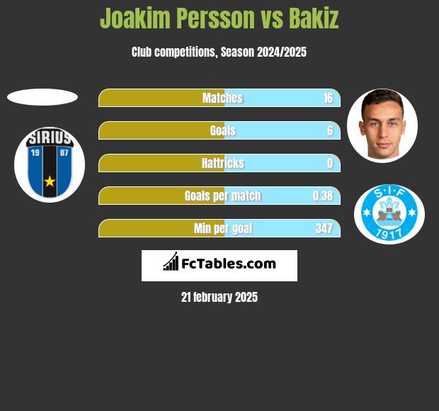 Joakim Persson vs Bakiz h2h player stats