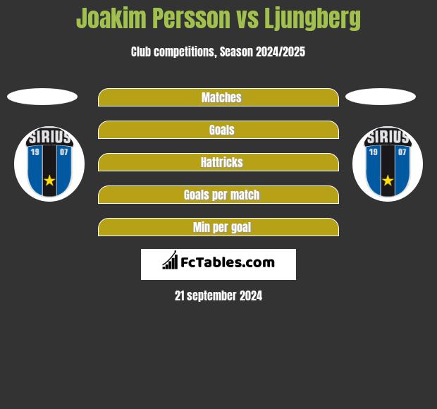 Joakim Persson vs Ljungberg h2h player stats