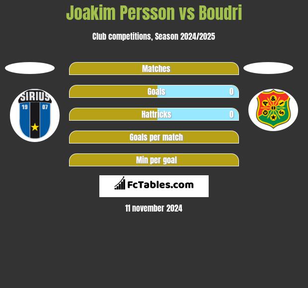 Joakim Persson vs Boudri h2h player stats