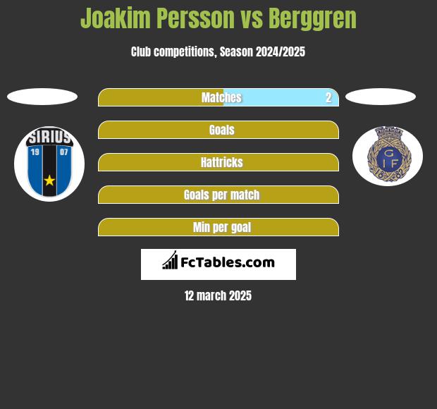 Joakim Persson vs Berggren h2h player stats