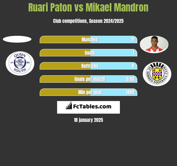 Ruari Paton vs Mikael Mandron h2h player stats