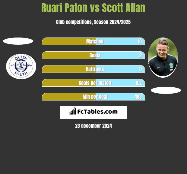 Ruari Paton vs Scott Allan h2h player stats