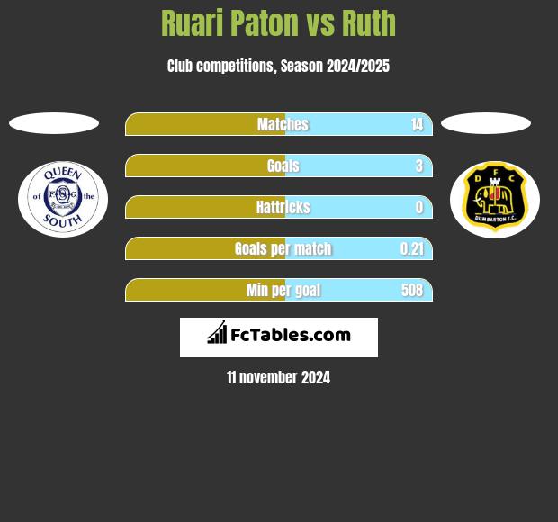 Ruari Paton vs Ruth h2h player stats