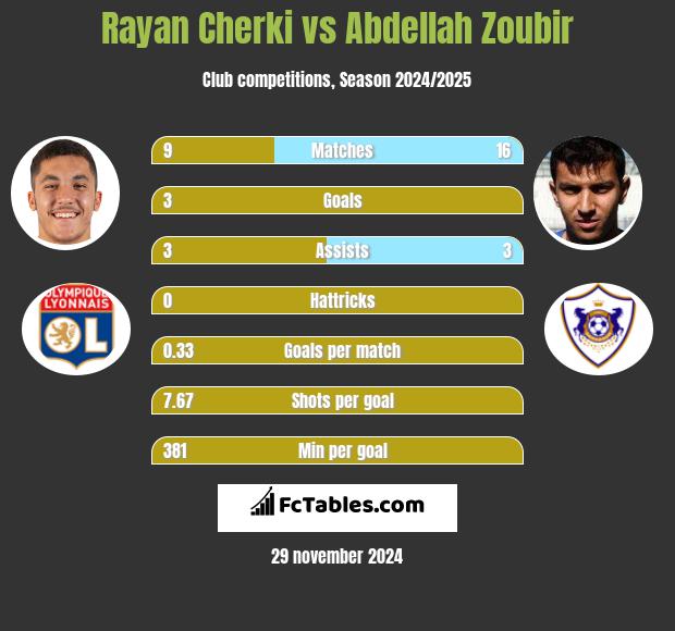 Rayan Cherki vs Abdellah Zoubir h2h player stats