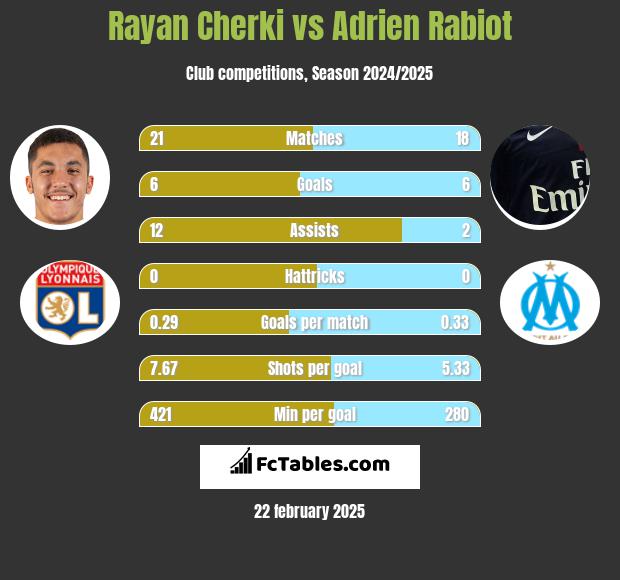 Rayan Cherki vs Adrien Rabiot h2h player stats