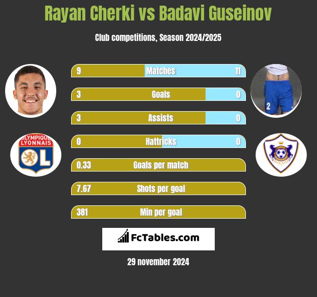 Rayan Cherki vs Badavi Guseinov h2h player stats