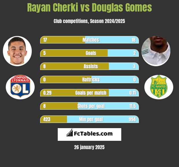 Rayan Cherki vs Douglas Gomes h2h player stats