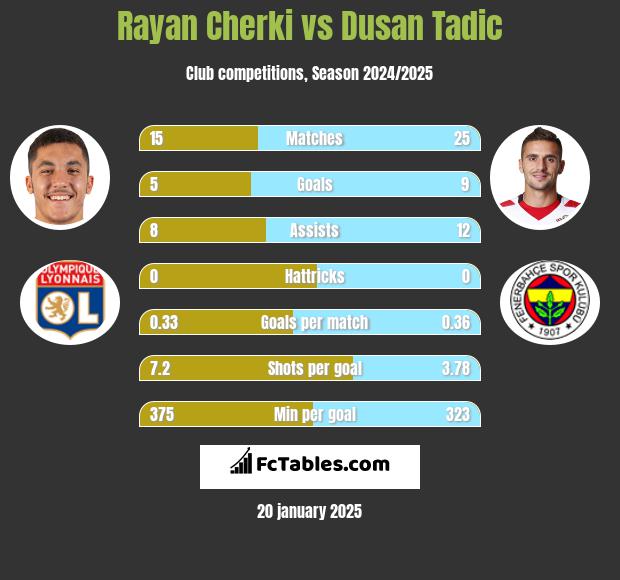 Rayan Cherki vs Dusan Tadic h2h player stats