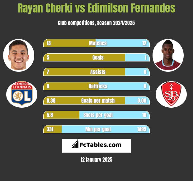 Rayan Cherki vs Edimilson Fernandes h2h player stats