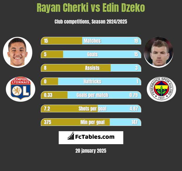 Rayan Cherki vs Edin Dzeko h2h player stats