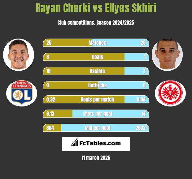 Rayan Cherki vs Ellyes Skhiri h2h player stats