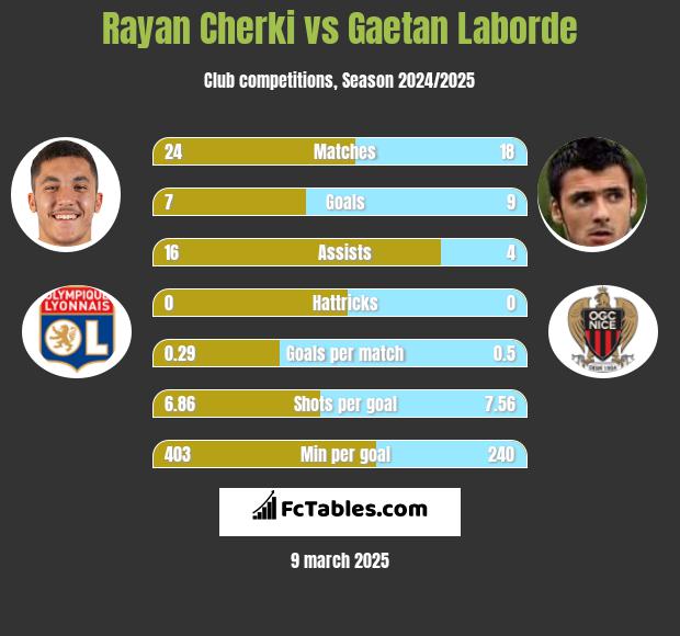 Rayan Cherki vs Gaetan Laborde h2h player stats