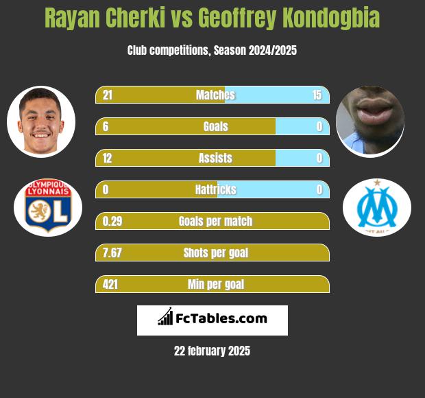 Rayan Cherki vs Geoffrey Kondogbia h2h player stats