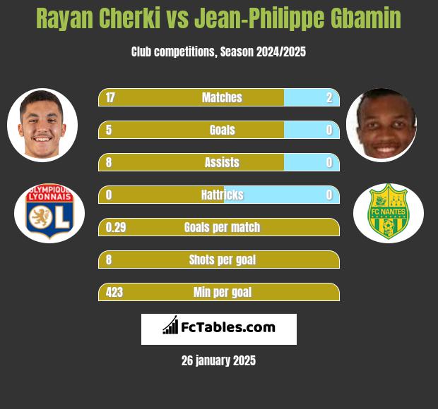 Rayan Cherki vs Jean-Philippe Gbamin h2h player stats