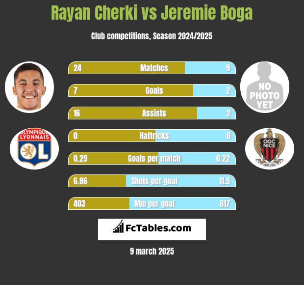 Rayan Cherki vs Jeremie Boga h2h player stats