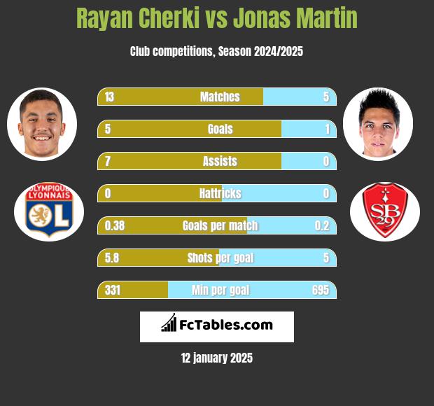 Rayan Cherki vs Jonas Martin h2h player stats