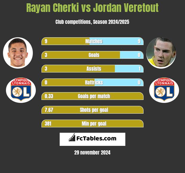 Rayan Cherki vs Jordan Veretout h2h player stats