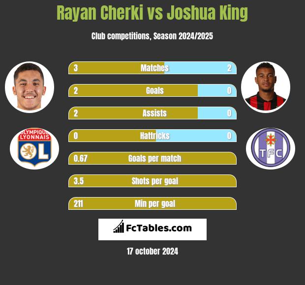 Rayan Cherki vs Joshua King h2h player stats