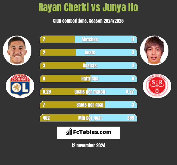 Rayan Cherki vs Junya Ito h2h player stats