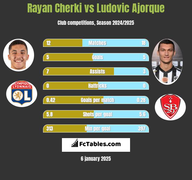 Rayan Cherki vs Ludovic Ajorque h2h player stats