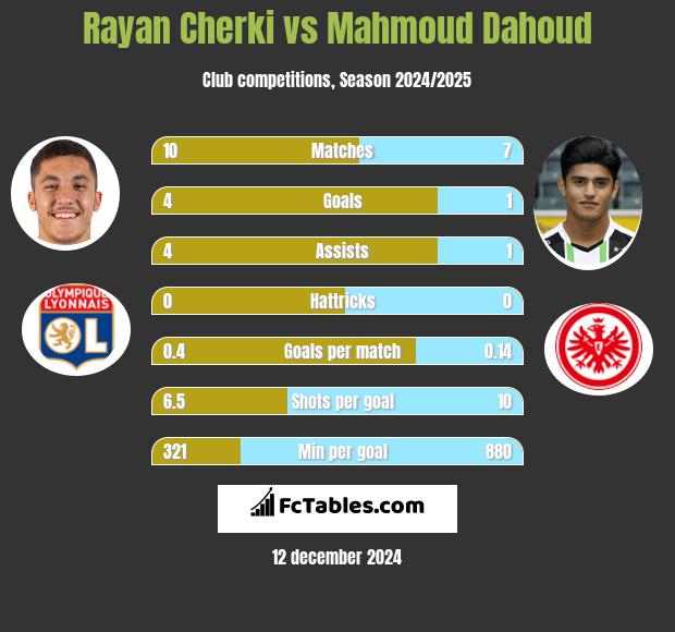 Rayan Cherki vs Mahmoud Dahoud h2h player stats