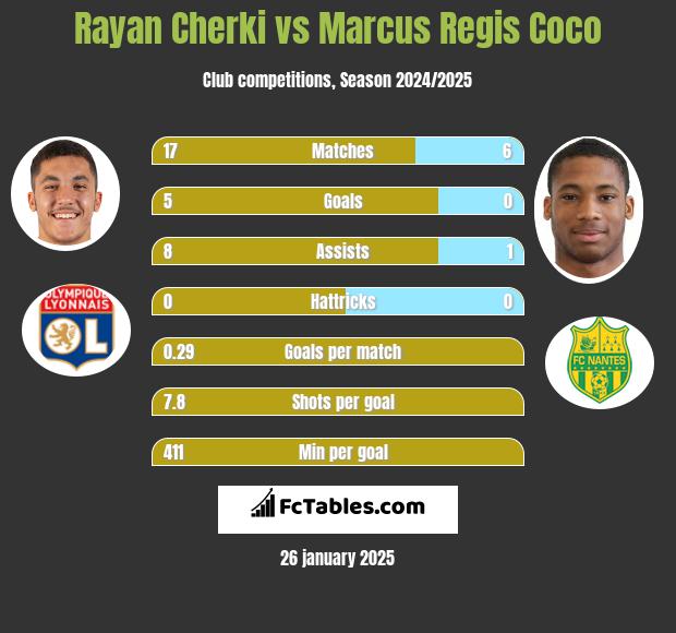 Rayan Cherki vs Marcus Regis Coco h2h player stats