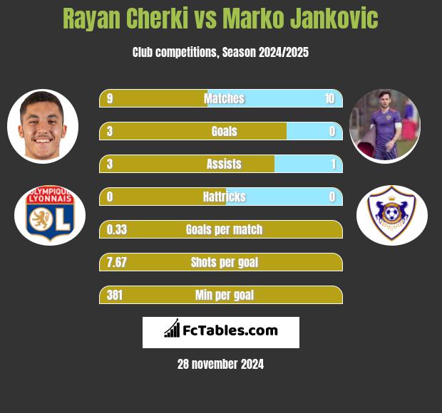 Rayan Cherki vs Marko Jankovic h2h player stats