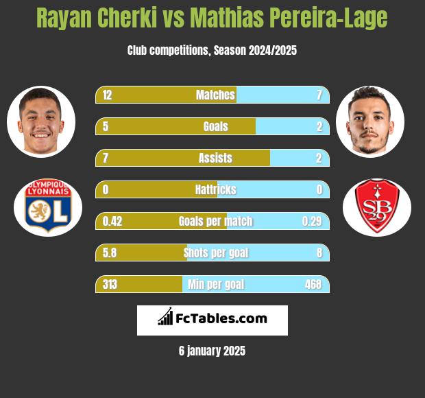 Rayan Cherki vs Mathias Pereira-Lage h2h player stats