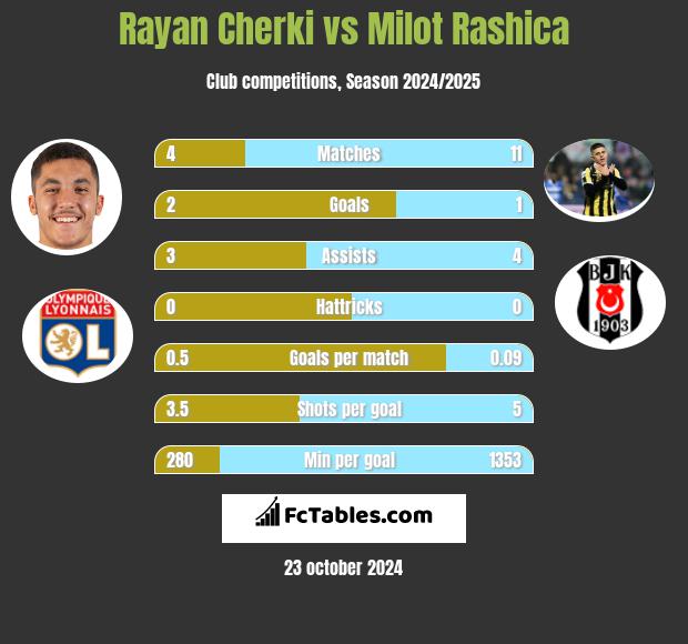 Rayan Cherki vs Milot Rashica h2h player stats