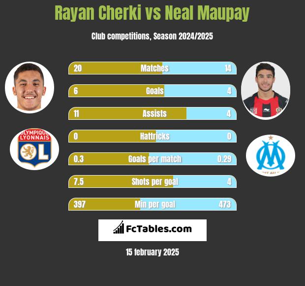 Rayan Cherki vs Neal Maupay h2h player stats