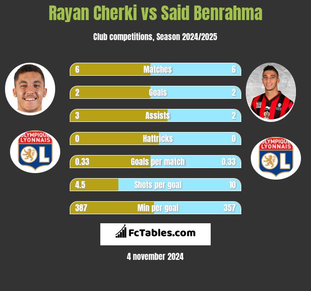 Rayan Cherki vs Said Benrahma h2h player stats