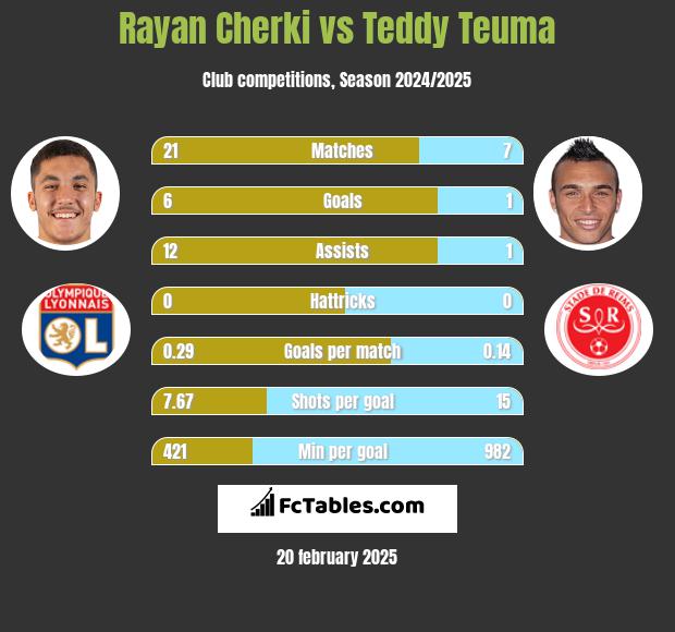 Rayan Cherki vs Teddy Teuma h2h player stats