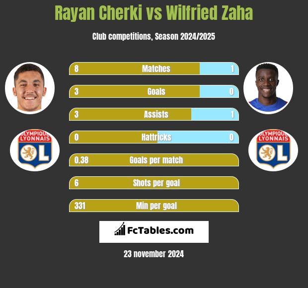 Rayan Cherki vs Wilfried Zaha h2h player stats