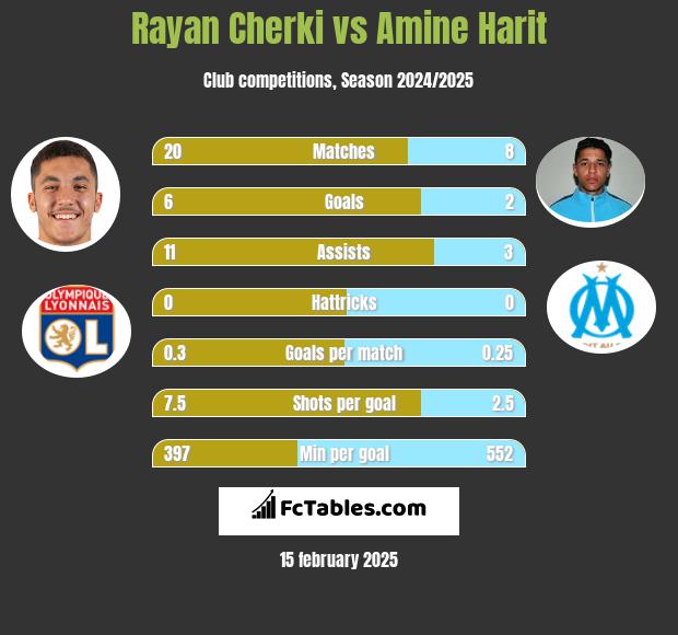 Rayan Cherki vs Amine Harit h2h player stats