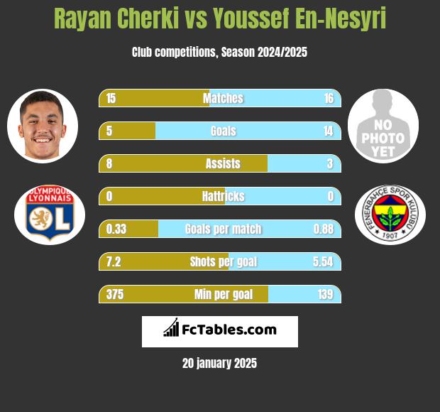 Rayan Cherki vs Youssef En-Nesyri h2h player stats