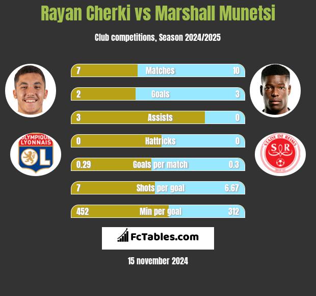 Rayan Cherki vs Marshall Munetsi h2h player stats