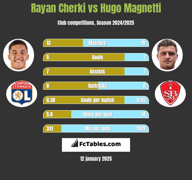 Rayan Cherki vs Hugo Magnetti h2h player stats