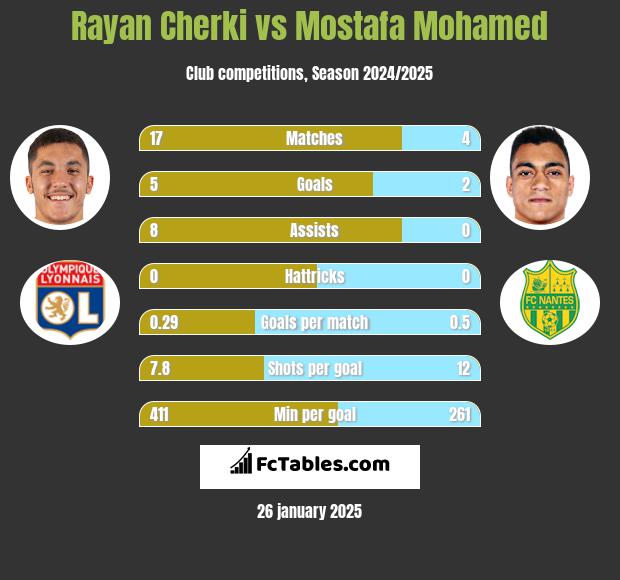 Rayan Cherki vs Mostafa Mohamed h2h player stats