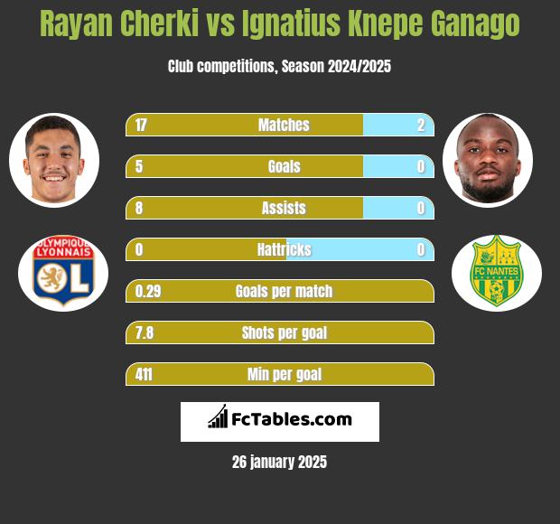 Rayan Cherki vs Ignatius Knepe Ganago h2h player stats