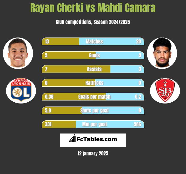 Rayan Cherki vs Mahdi Camara h2h player stats