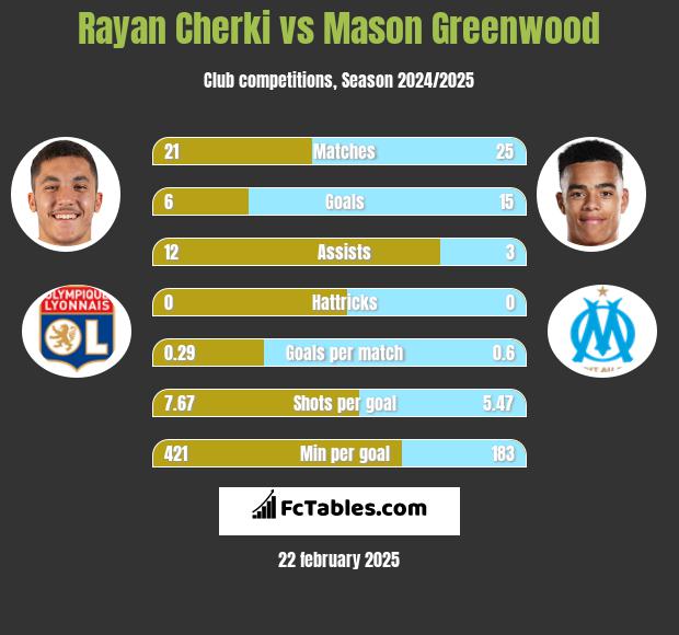 Rayan Cherki vs Mason Greenwood h2h player stats